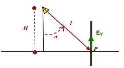 Iluminancia plano vertical